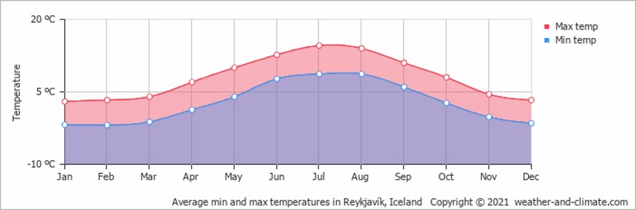 Average minimum and maximum temperatures in Iceland (Celcius)